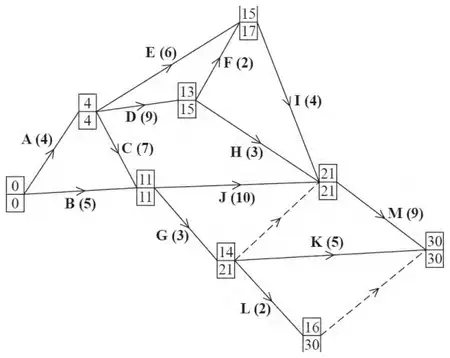 Activity network with early and late event times: 1 0/0, 2 4/4, 3 11/11, 4 13/15, 5 15/17, 6 14/21, 7 21/21, 8 16/30, 9 30/30