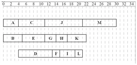 Schedule on 3 workers: A, C, J, M; B, E, G, H, K; D, F, I, L