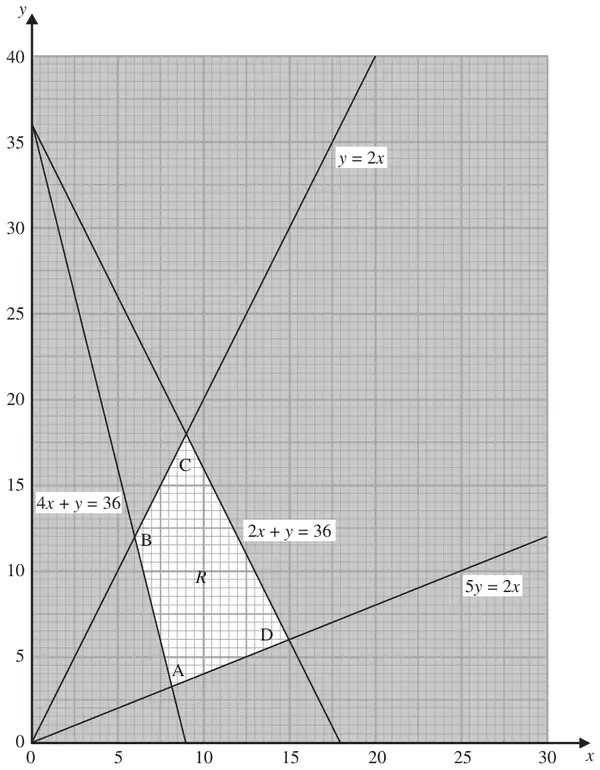 Figure 4: graph showing the lines 4x + y = 36, 2x + y = 36, 5y = 2x and y = 2x, with the feasible region R and its vertices A, B, C and D