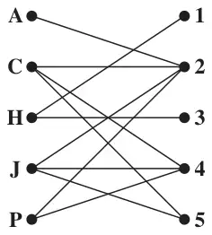Figure 1: bipartite graph joining employees A, C, H, J, P to tasks 1 to 5