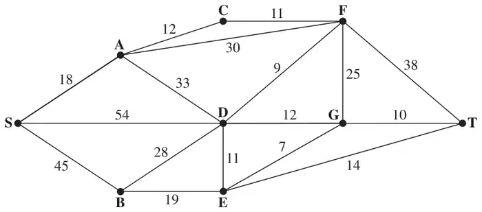 Figure 3: weighted network of roads with vertices S, A, B, C, D, E, F, G, T