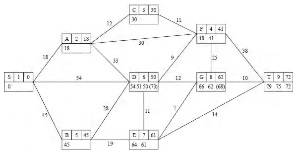 Dijkstra labelling: S 1 0; A 2 18; C 3 30; F 4 41; B 5 45; D 6 50; E 7 61; G 8 62; T 9 72