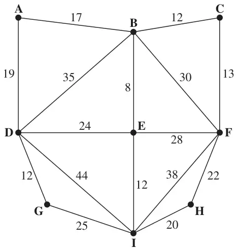 Figure 4: weighted network with vertices A to I