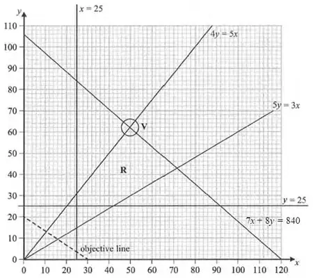 Graph of x = 25, y = 25, 7x + 8y = 840, 4y = 5x, 5y = 3x with feasible region R, objective line and vertex V