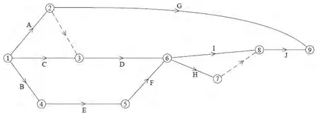 Activity on arc network with events 1 to 9 and two dummies