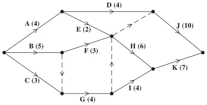 Figure 5: activity network with activities A to K and two dummies