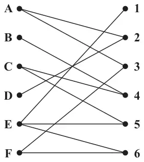 Figure 1: bipartite graph joining vans A to F to deliveries 1 to 6