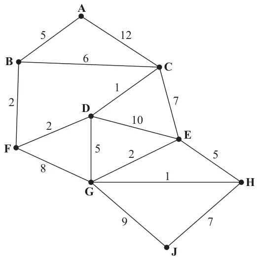 Figure 3: weighted network of roads with vertices A to J