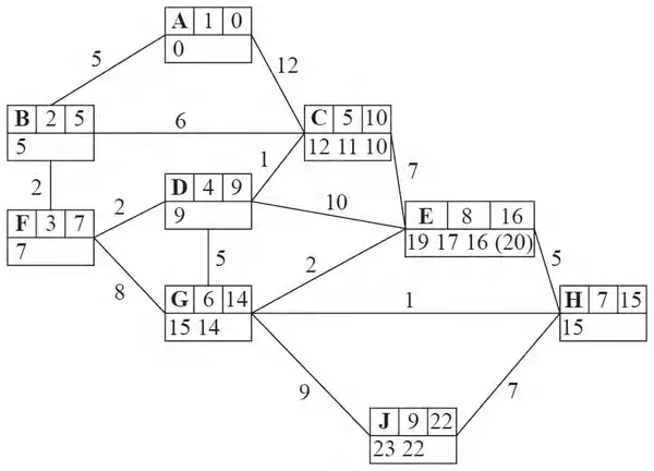 Dijkstra labelling: A 1 0; B 2 5; F 3 7; D 4 9; C 5 10; G 6 14; H 7 15; E 8 16; J 9 22