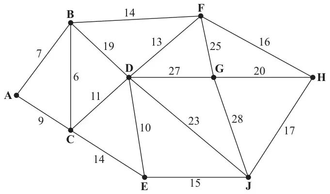 Figure 5: weighted network with nine nodes A to J and 17 arcs