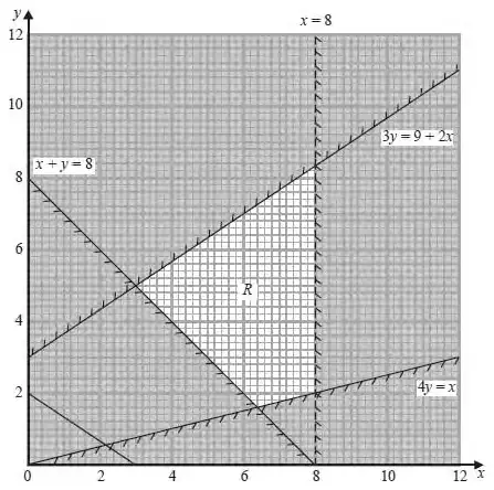 Graph of x + y = 8, 3y = 9 + 2x, 4y = x and dashed x = 8 with feasible region R and objective line