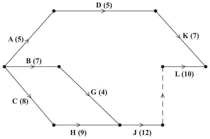 Figure 6: partially completed activity network with activities A, B, C, D, G, H, J, K, L and a dummy