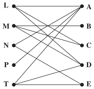 Figure 1: bipartite graph joining L, M, N, P, T to activities A to E