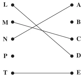 Figure 2: initial matching L to D, M to C, N to A, T to E