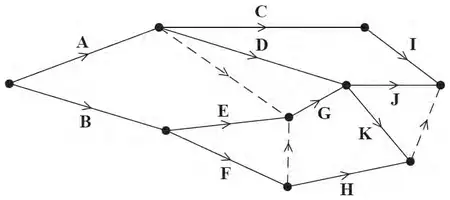 Activity on arc network for activities A to K with three dummies