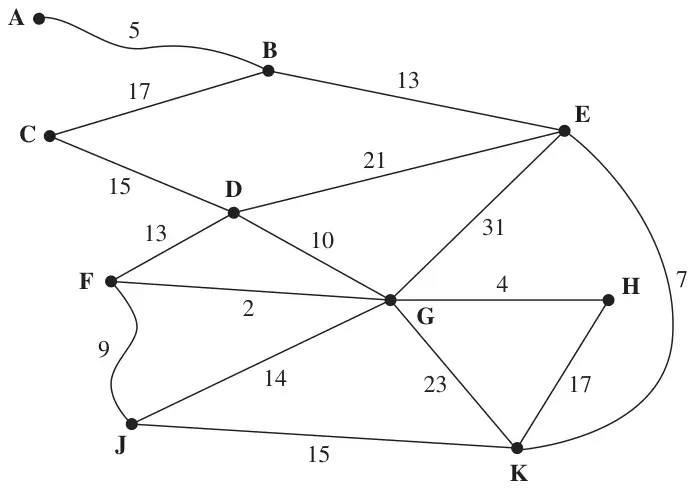 Figure 3: weighted network of tram tracks with vertices A to K