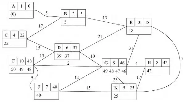 Dijkstra labelling: A 1 0; B 2 5; E 3 18; C 4 22; K 5 25; D 6 37; J 7 40; H 8 42; G 9 46; F 10 48