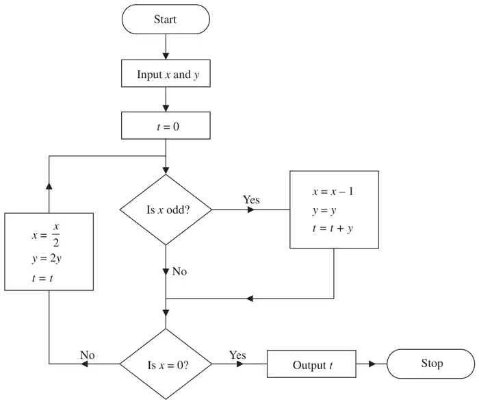 Figure 4: flow chart of the algorithm