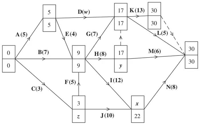 Figure 6: activity network with early and late event times, including unknowns w, x, y and z