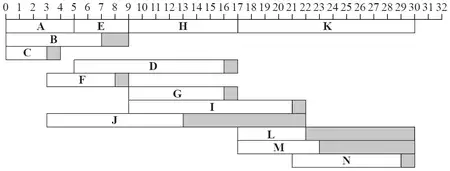 Cascade chart for activities A to N with floats shaded