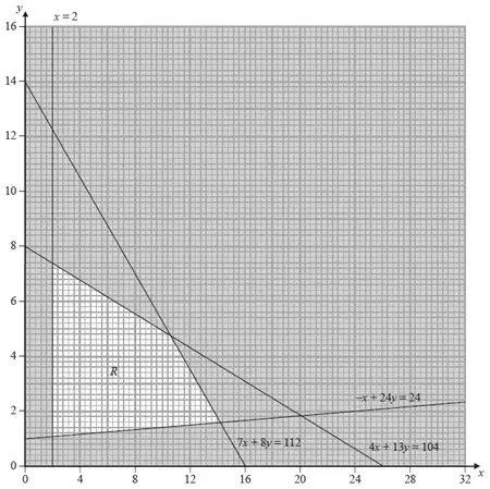 Graph of x = 2, -x + 24y = 24, 7x + 8y = 112 and 4x + 13y = 104 with feasible region R