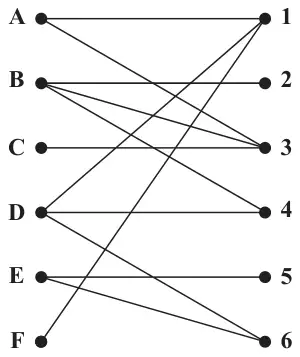 Figure 1: bipartite graph joining guests A to F to rooms 1 to 6