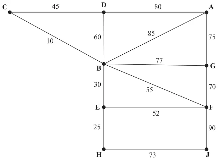 Figure 3: weighted network of nine computer terminals A to J