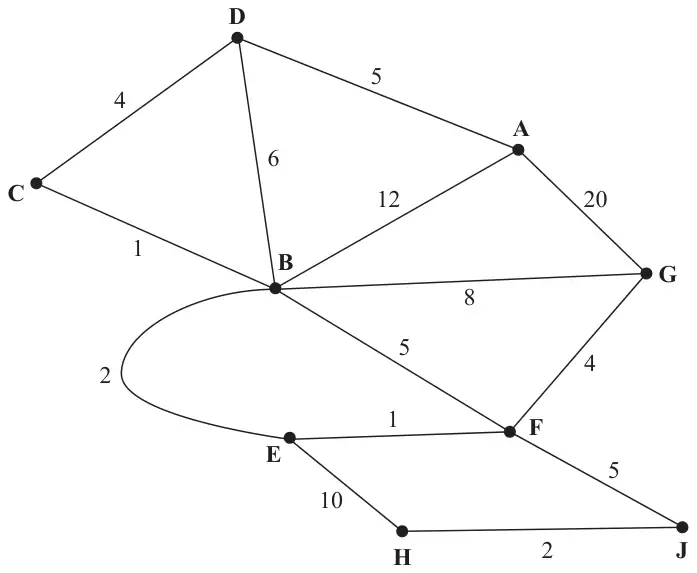 Figure 4: weighted network of roads with vertices A to J