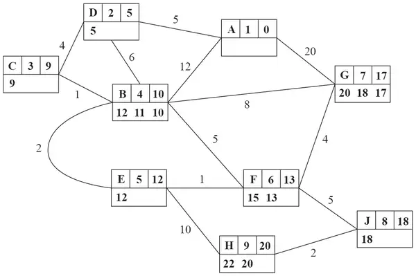 Dijkstra labelling: A 1 0; D 2 5; C 3 9; B 4 10; E 5 12; F 6 13; G 7 17; J 8 18; H 9 20