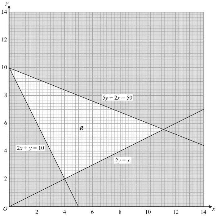 Figure 5: graph of 2y = x, 5y + 2x = 50 and 2x + y = 10 with feasible region R