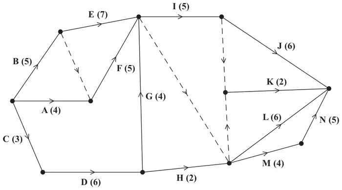 Figure 6: activity network with activities A to N and dummies