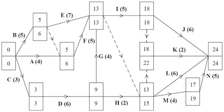 Activity network with early and late event times