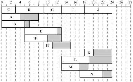 Gantt chart for activities A to N with floats shaded