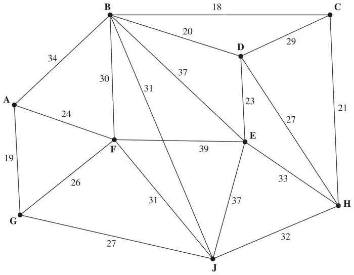 Figure 1: weighted network with vertices A to J