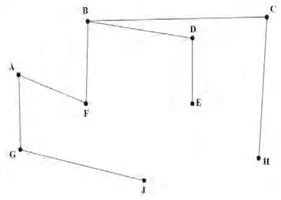 Minimum spanning tree: AG, AF, GJ, FB, BC, BD, CH, DE