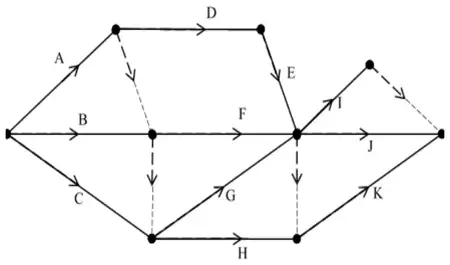 Activity on arc network for activities A to K with four dummies