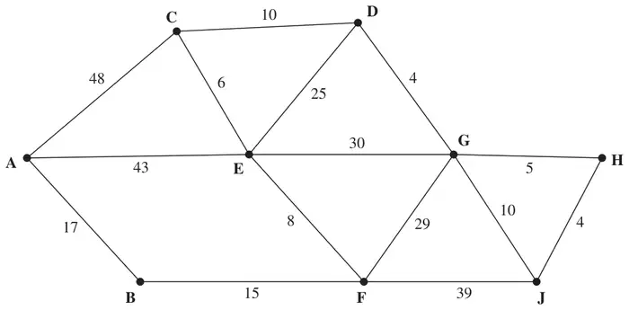 Figure 2: weighted network of roads with vertices A to J