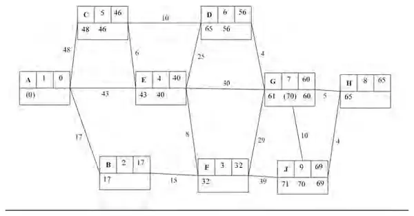 Dijkstra labelling: A 1 0; B 2 17; F 3 32; E 4 40; C 5 46; D 6 56; G 7 60; H 8 65; J 9 69