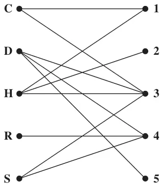 Figure 3: bipartite graph joining workers C, D, H, R, S to tasks 1 to 5