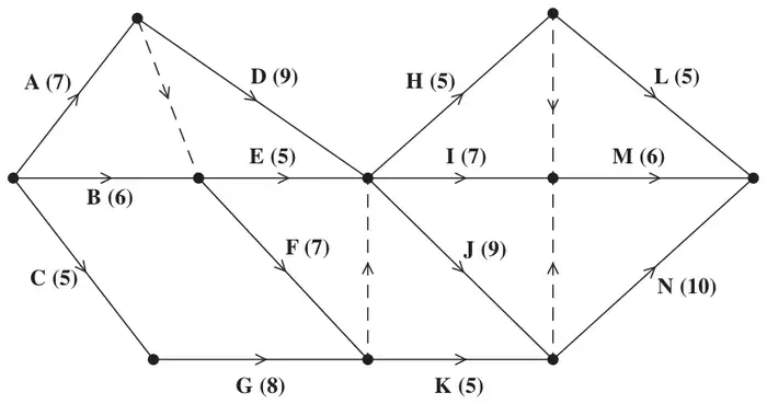 Figure 4: activity network with activities A to N and dummies