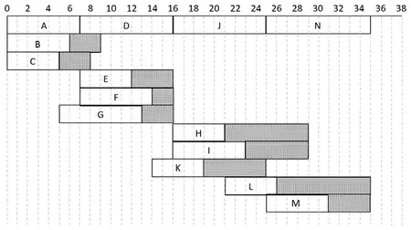 Cascade chart for activities A to N with floats shaded