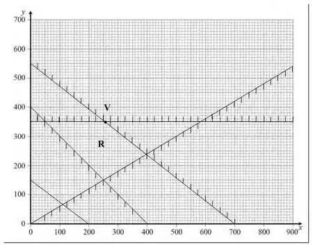 Graph of x + y = 400, y = 350, 5y = 3x and 11x + 14y = 7700 with feasible region R and vertex V