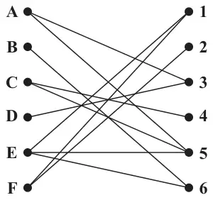 Figure 1: bipartite graph joining people A to F to tasks 1 to 6