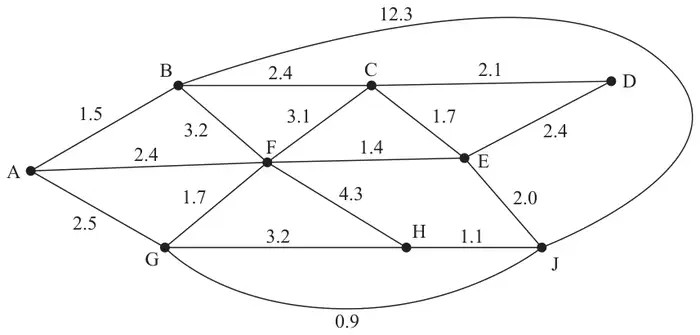 Figure 3: weighted network of roads on nodes A, B, C, D, E, F, G, H, J