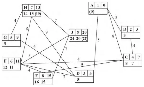 Dijkstra working: A 1 0; B 2 3; D 3 5; C 4 7 (8 7); G 5 9; F 6 11 (12 11); H 7 13 (14 13 (19)); E 8 15 (16 15); J 9 20 (24 20 (22))