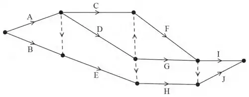 Activity on arc network for activities A to J with four dummies