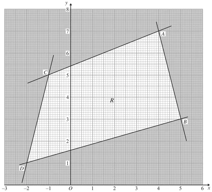 Figure 4: feasible region R, a quadrilateral with vertices A, B, C and D, on axes x from -3 to 6 and y from 0 to 8