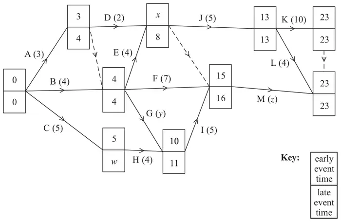 Figure 5: activity network for activities A to M with early and late event times at each node