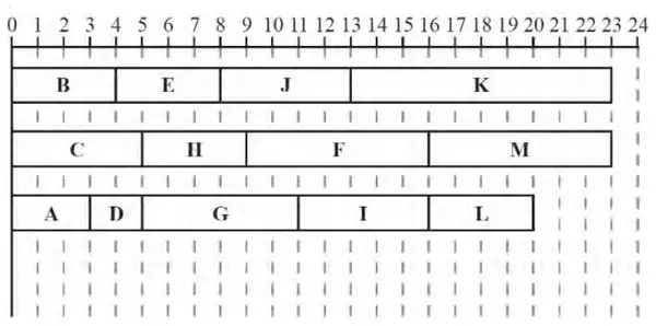 Schedule on three workers: B, E, J, K; C, H, F, M; A, D, G, I, L