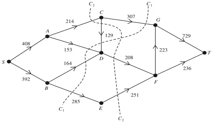 Capacitated directed network from S to T with two cuts C1 and C2 shown as dashed curves